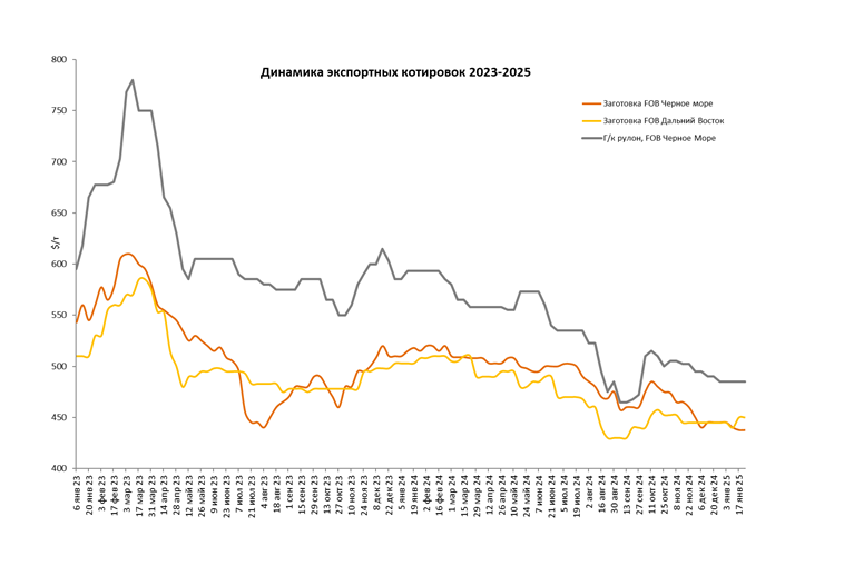 1динамикаэкспортныхкотировок_23-25.png